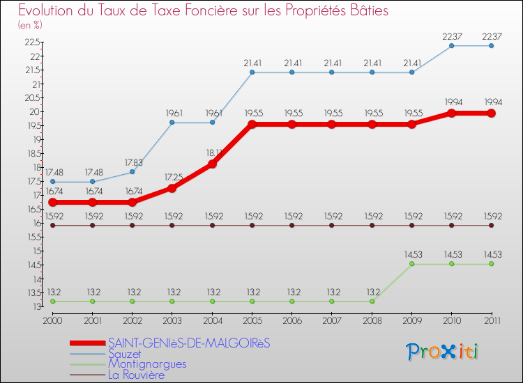 Evolution du taux de la taxe foncière sur le bati pour SAINT-GENIèS-DE-MALGOIRèS et les communes proches Comparaison des taux de taxe foncière sur le bati pour SAINT-GENIèS-DE-MALGOIRèS et les communes voisines