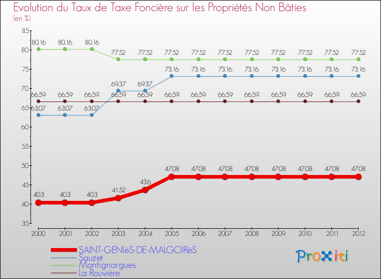 Evolution du taux de la taxe foncière sur les immeubles et terrains non batis pour SAINT-GENIèS-DE-MALGOIRèS et les communes proches de 2000 à 2012 Comparaison des taux de la taxe foncière sur les immeubles et terrains non batis pour SAINT-GENIèS-DE-MALGOIRèS et les communes voisines de 2000 à 2012