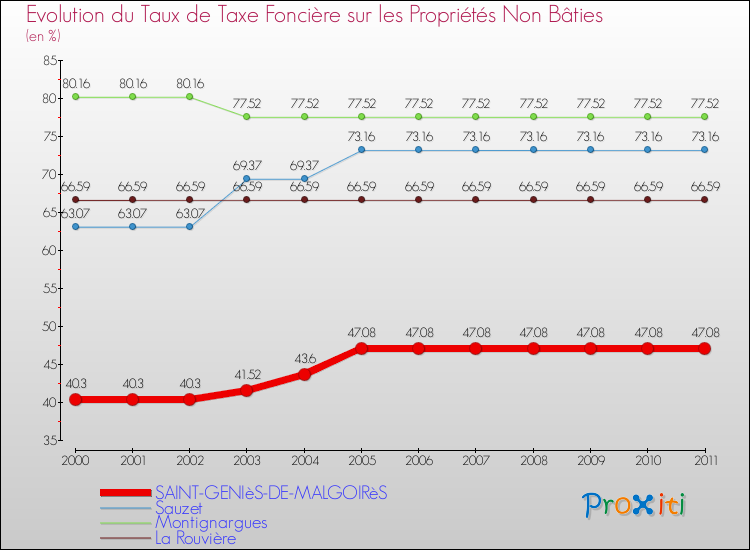 Evolution du taux de la taxe foncière sur les immeubles et terrains non batis pour SAINT-GENIèS-DE-MALGOIRèS et les communes proches Comparaison des taux de la taxe foncière sur les immeubles et terrains non batis pour SAINT-GENIèS-DE-MALGOIRèS et les communes voisines