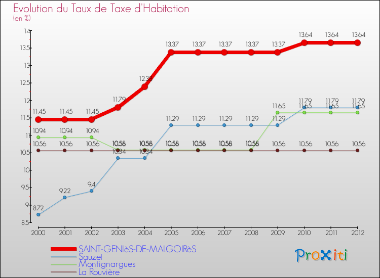 Evolution du taux de la taxe d'habitation pour SAINT-GENIèS-DE-MALGOIRèS et les communes proches Comparaison des taux de la taxe d'habitation pour SAINT-GENIèS-DE-MALGOIRèS et les communes voisines
