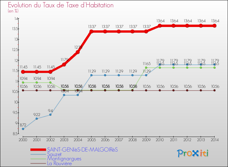 Evolution du taux de la taxe d'habitation pour SAINT-GENIèS-DE-MALGOIRèS et les communes proches de 2000 à 2014 Comparaison des taux de la taxe d'habitation pour SAINT-GENIèS-DE-MALGOIRèS et les communes voisines de 2000 à 2014