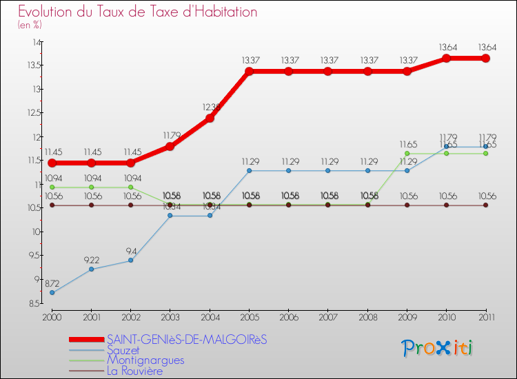 Evolution du taux de la taxe d'habitation pour SAINT-GENIèS-DE-MALGOIRèS et les communes proches Comparaison des taux de la taxe d'habitation pour SAINT-GENIèS-DE-MALGOIRèS et les communes voisines