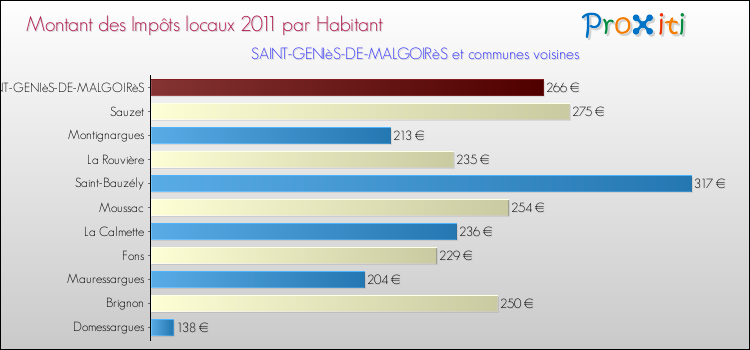 Montant des impôts locaux par Habitant pour SAINT-GENIèS-DE-MALGOIRèS et les communes proches Comparaison des impôts locaux par habitant pour SAINT-GENIèS-DE-MALGOIRèS et les communes voisines
