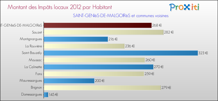 Montant des impôts locaux par Habitant pour SAINT-GENIèS-DE-MALGOIRèS et les communes proches Comparaison des impôts locaux par habitant pour SAINT-GENIèS-DE-MALGOIRèS et les communes voisines