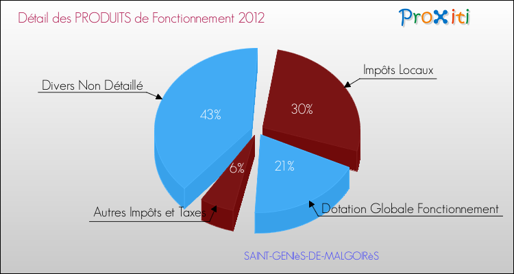 Décomposition du Budget de Fonctionnement 2012 de la commune de SAINT-GENIèS-DE-MALGOIRèS Budget de Fonctionnement 2012 pour la commune de SAINT-GENIèS-DE-MALGOIRèS