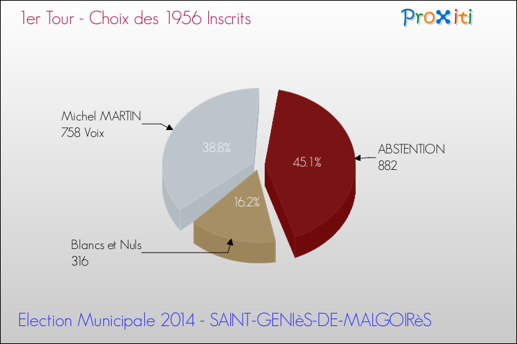 Résultats par rapport aux inscrits au 1er Tour des Elections Municipales 2014 de la commune de SAINT-GENIèS-DE-MALGOIRèS Elections Municipales 2014 - Résultats par rapport aux inscrits au 1er Tour pour la commune de SAINT-GENIèS-DE-MALGOIRèS