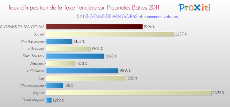 Taux d'imposition de la taxe foncière sur le bati 2011 pour SAINT-GENIèS-DE-MALGOIRèS et les communes proches Comparaison des taux d'imposition de la taxe foncière sur le bati 2011 pour SAINT-GENIèS-DE-MALGOIRèS et les communes voisines