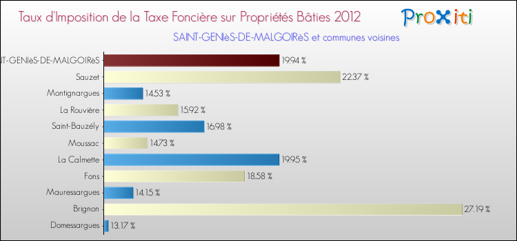 Taux d'imposition de la taxe foncière sur le bati 2012 pour SAINT-GENIèS-DE-MALGOIRèS et les communes proches Comparaison des taux d'imposition de la taxe foncière sur le bati 2012 pour SAINT-GENIèS-DE-MALGOIRèS et les communes voisines