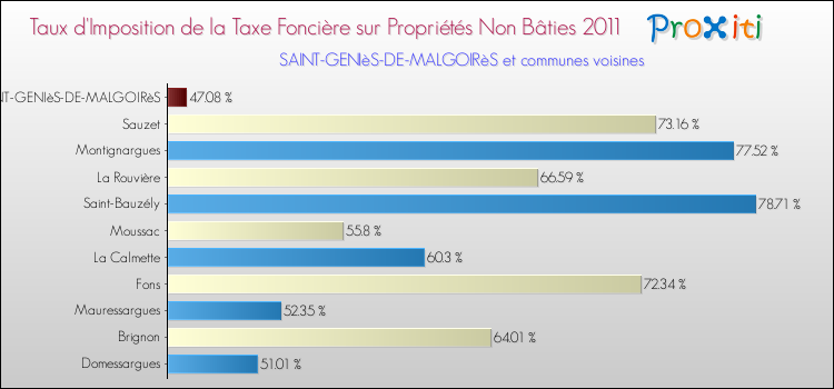 Taux d'imposition de la taxe foncière sur les immeubles et terrains non batis 2011 pour SAINT-GENIèS-DE-MALGOIRèS et les communes proches Comparaison des taux d'imposition de la taxe foncière sur les immeubles et terrains non batis 2011 pour SAINT-GENIèS-DE-MALGOIRèS et les communes voisines