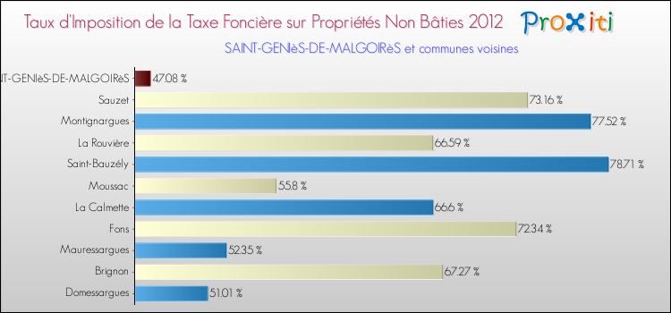 Taux d'imposition de la taxe foncière sur les immeubles et terrains non batis 2012 pour SAINT-GENIèS-DE-MALGOIRèS et les communes proches Comparaison des taux d'imposition de la taxe foncière sur les immeubles et terrains non batis 2012 pour SAINT-GENIèS-DE-MALGOIRèS et les communes voisines