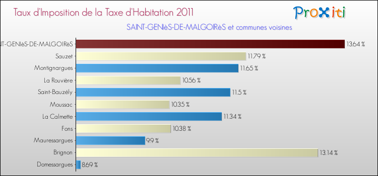 Taux d'imposition de la taxe d'habitation 2011 pour SAINT-GENIèS-DE-MALGOIRèS et les communes proches Comparaison des taux d'imposition de la taxe d'habitation 2011 pour SAINT-GENIèS-DE-MALGOIRèS et les communes voisines