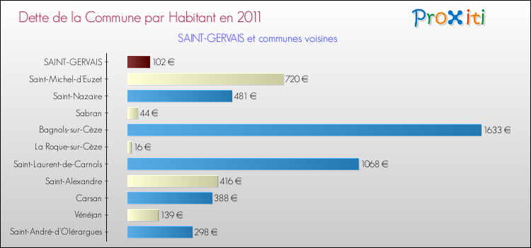 Dette par habitant de la commune en 2011 pour SAINT-GERVAIS et les communes proches Comparaison de la dette par habitant de la commune en 2011 pour SAINT-GERVAIS et les communes voisines