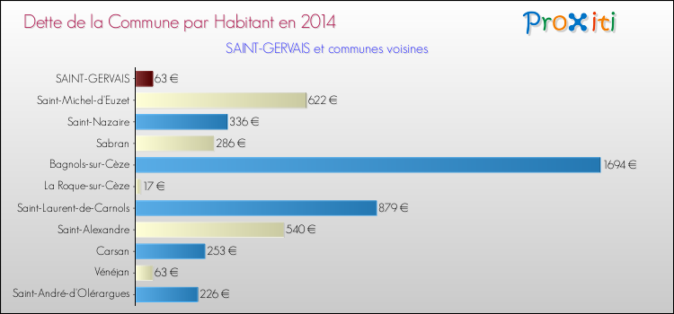 Dette par habitant de la commune en 2014 pour SAINT-GERVAIS et les communes proches Comparaison de la dette par habitant de la commune en 2014 pour SAINT-GERVAIS et les communes voisines
