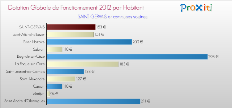 Montant des dotations globales de fonctionnement DGF par Habitant pour SAINT-GERVAIS et les communes proches Comparaison des des dotations globales de fonctionnement DGF par habitant pour SAINT-GERVAIS et les communes voisines