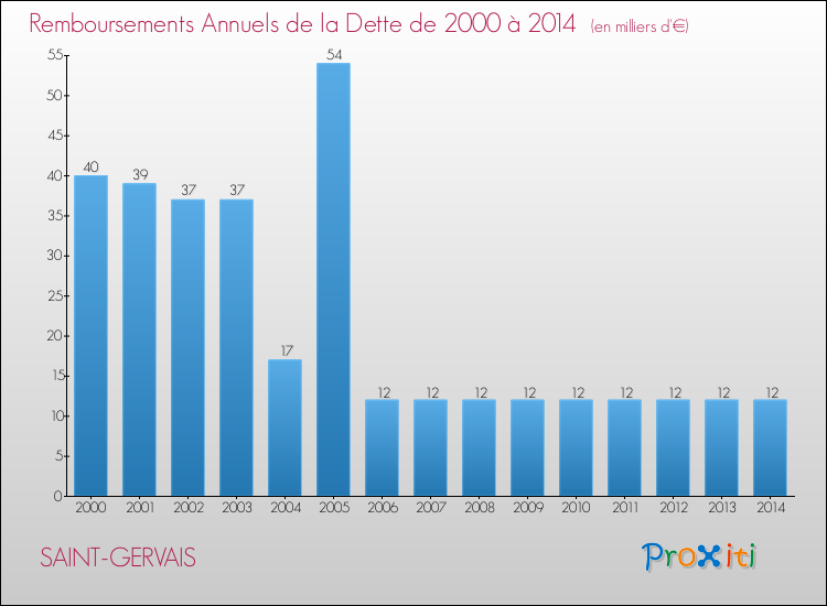 Evolution de l'annuité de la dette pour la commune de SAINT-GERVAIS de 2000 à 2014 Annuités de la dette pour SAINT-GERVAIS de 2000 à 2014