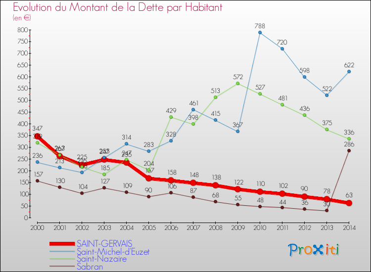 Evolution de la dette par habitant pour la commune de SAINT-GERVAIS et les communes proches de 2000 à 2014 Comparaison de la dette par habitant pour SAINT-GERVAIS et les communes voisines de 2000 à 2014