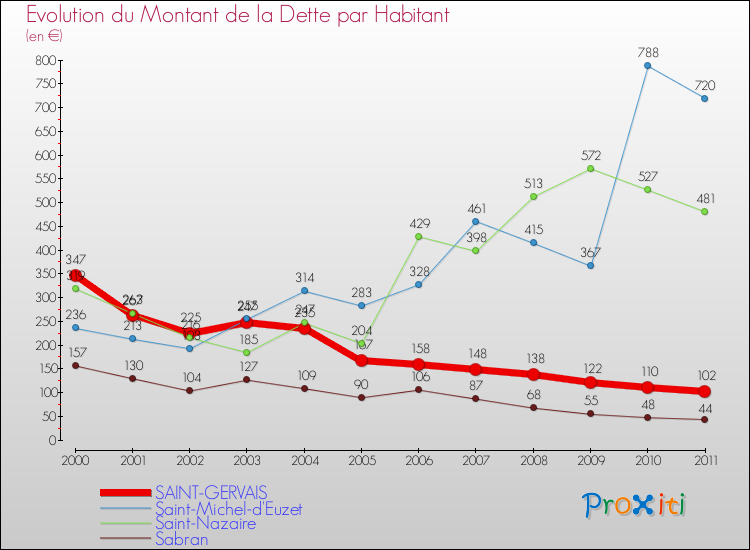 Evolution de la dette par habitant pour la commune de SAINT-GERVAIS et les communes proches Comparaison de la dette par habitant pour SAINT-GERVAIS et les communes voisines