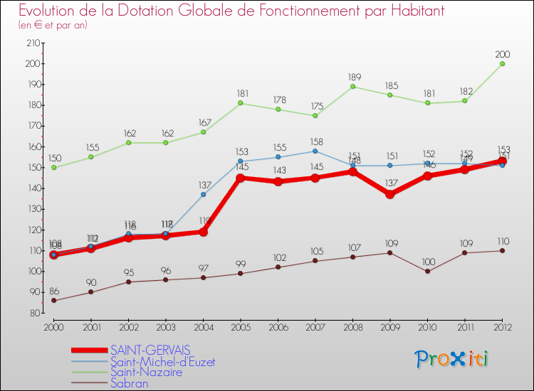Evolution et montant de la dotation globale de fonctionnement par Habitant pour SAINT-GERVAIS et les communes proches Comparaison des dotations globales de fonctionnement par habitant pour SAINT-GERVAIS et les communes voisines