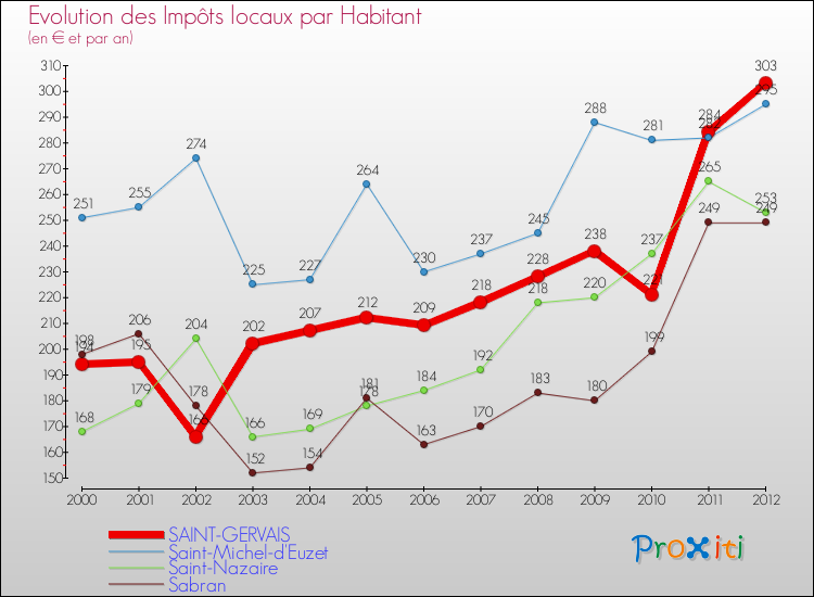 Evolution et montant des impôts locaux par Habitant pour SAINT-GERVAIS et les communes proches Comparaison des impôts locaux par habitant pour SAINT-GERVAIS et les communes voisines