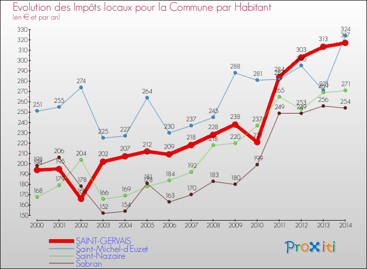 Evolution et montant des impôts locaux par Habitant pour SAINT-GERVAIS et les communes proches de 2000 à 2014 Comparaison des impôts locaux par habitant pour SAINT-GERVAIS et les communes voisines de 2000 à 2014