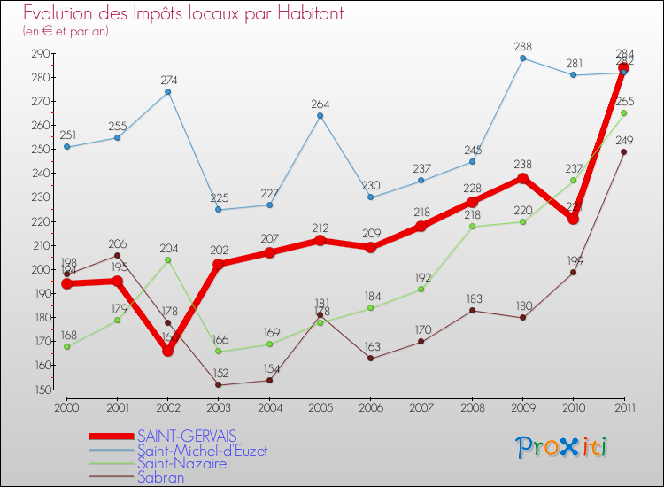 Evolution et montant des impôts locaux par Habitant pour SAINT-GERVAIS et les communes proches Comparaison des impôts locaux par habitant pour SAINT-GERVAIS et les communes voisines