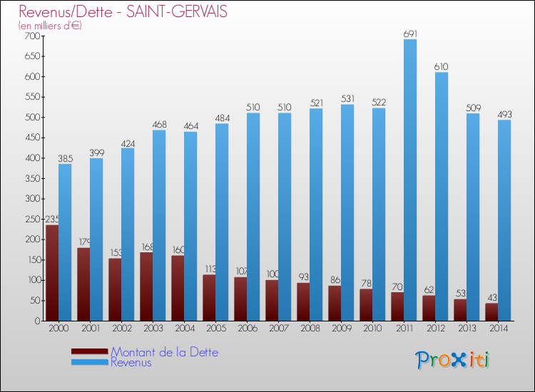 Evolution comparée de la dette et des revenus pour la commune de SAINT-GERVAIS de 2000 à 2014 Comparaison de la dette et des revenus pour SAINT-GERVAIS de 2000 à 2014