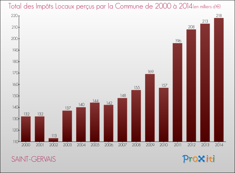 Evolution des Impôts Locaux pour la commune de SAINT-GERVAIS de 2000 à 2014 Evolution des Impôts Locaux pour SAINT-GERVAIS de 2000 à 2014