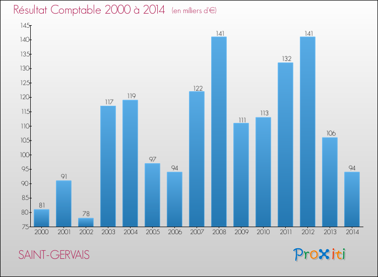 Evolution du résultat comptable pour la commune de SAINT-GERVAIS de 2000 à 2014 Evolution du résultat comptable pour SAINT-GERVAIS de 2000 à 2014