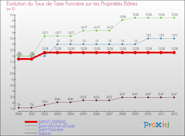 Evolution du taux de la taxe foncière sur le bati pour SAINT-GERVAIS et les communes proches de 2000 à 2012 Comparaison des taux de taxe foncière sur le bati pour SAINT-GERVAIS et les communes voisines de 2000 à 2012