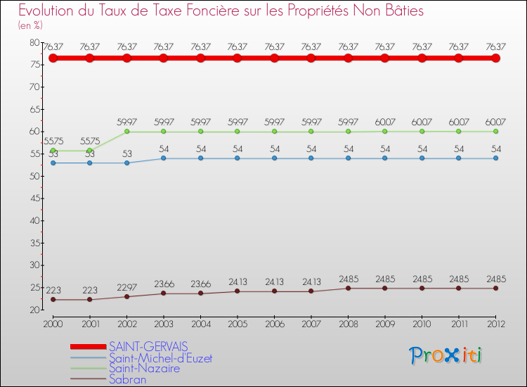 Evolution du taux de la taxe foncière sur les immeubles et terrains non batis pour SAINT-GERVAIS et les communes proches de 2000 à 2012 Comparaison des taux de la taxe foncière sur les immeubles et terrains non batis pour SAINT-GERVAIS et les communes voisines de 2000 à 2012