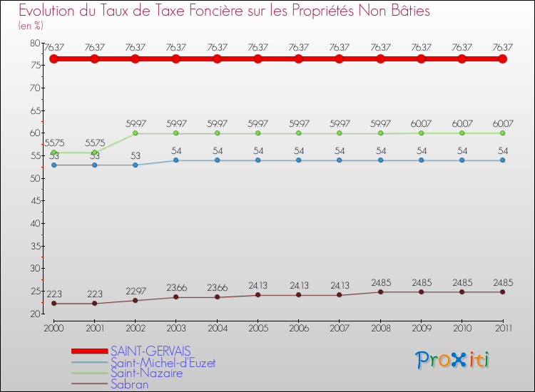 Evolution du taux de la taxe foncière sur les immeubles et terrains non batis pour SAINT-GERVAIS et les communes proches Comparaison des taux de la taxe foncière sur les immeubles et terrains non batis pour SAINT-GERVAIS et les communes voisines