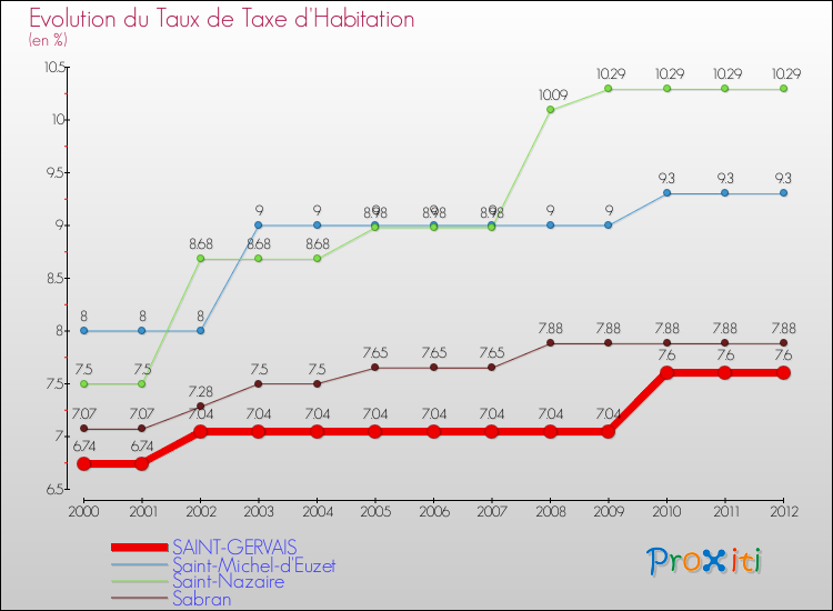 Evolution du taux de la taxe d'habitation pour SAINT-GERVAIS et les communes proches Comparaison des taux de la taxe d'habitation pour SAINT-GERVAIS et les communes voisines
