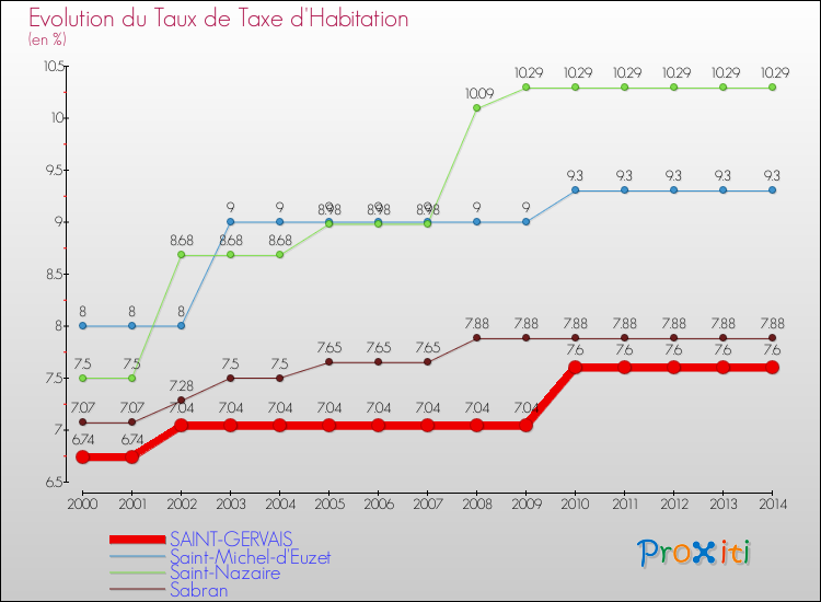 Evolution du taux de la taxe d'habitation pour SAINT-GERVAIS et les communes proches de 2000 à 2014 Comparaison des taux de la taxe d'habitation pour SAINT-GERVAIS et les communes voisines de 2000 à 2014