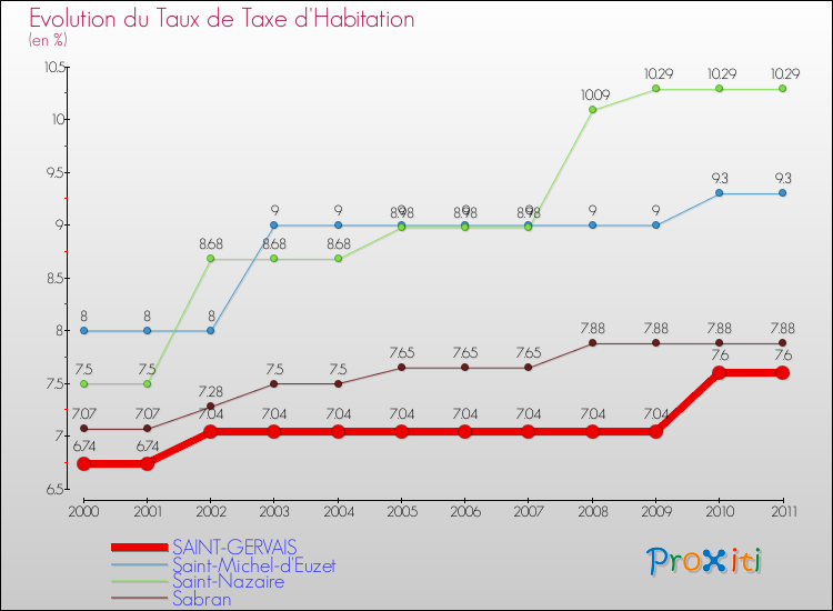 Evolution du taux de la taxe d'habitation pour SAINT-GERVAIS et les communes proches Comparaison des taux de la taxe d'habitation pour SAINT-GERVAIS et les communes voisines