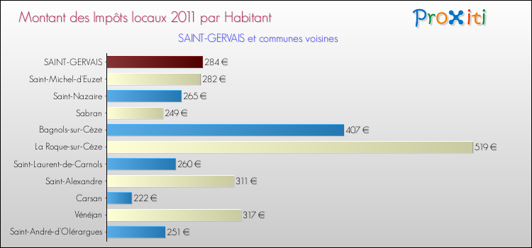 Montant des impôts locaux par Habitant pour SAINT-GERVAIS et les communes proches Comparaison des impôts locaux par habitant pour SAINT-GERVAIS et les communes voisines