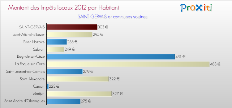 Montant des impôts locaux par Habitant pour SAINT-GERVAIS et les communes proches Comparaison des impôts locaux par habitant pour SAINT-GERVAIS et les communes voisines