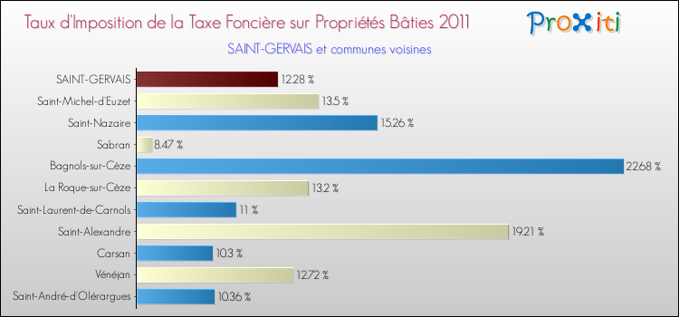 Taux d'imposition de la taxe foncière sur le bati 2011 pour SAINT-GERVAIS et les communes proches Comparaison des taux d'imposition de la taxe foncière sur le bati 2011 pour SAINT-GERVAIS et les communes voisines