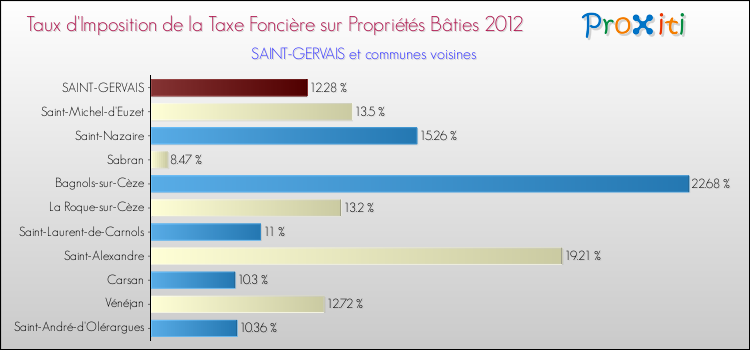 Taux d'imposition de la taxe foncière sur le bati 2012 pour SAINT-GERVAIS et les communes proches Comparaison des taux d'imposition de la taxe foncière sur le bati 2012 pour SAINT-GERVAIS et les communes voisines
