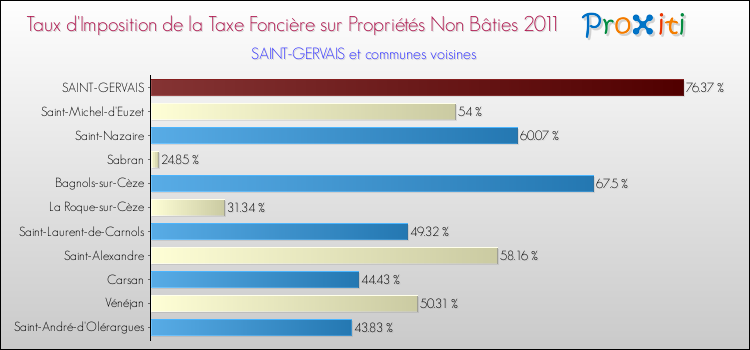 Taux d'imposition de la taxe foncière sur les immeubles et terrains non batis 2011 pour SAINT-GERVAIS et les communes proches Comparaison des taux d'imposition de la taxe foncière sur les immeubles et terrains non batis 2011 pour SAINT-GERVAIS et les communes voisines