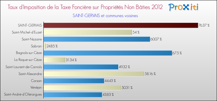 Taux d'imposition de la taxe foncière sur les immeubles et terrains non batis 2012 pour SAINT-GERVAIS et les communes proches Comparaison des taux d'imposition de la taxe foncière sur les immeubles et terrains non batis 2012 pour SAINT-GERVAIS et les communes voisines