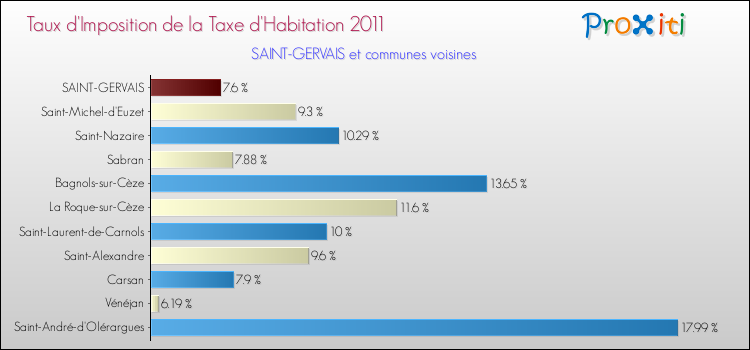 Taux d'imposition de la taxe d'habitation 2011 pour SAINT-GERVAIS et les communes proches Comparaison des taux d'imposition de la taxe d'habitation 2011 pour SAINT-GERVAIS et les communes voisines