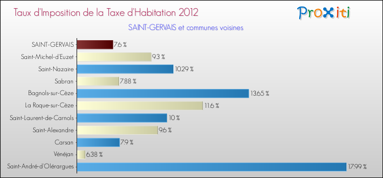 Taux d'imposition de la taxe d'habitation 2012 pour SAINT-GERVAIS et les communes proches Comparaison des taux d'imposition de la taxe d'habitation 2012 pour SAINT-GERVAIS et les communes voisines