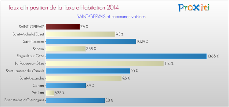 Taux d'imposition de la taxe d'habitation 2014 pour SAINT-GERVAIS et les communes proches Comparaison des taux d'imposition de la taxe d'habitation 2014 pour SAINT-GERVAIS et les communes voisines