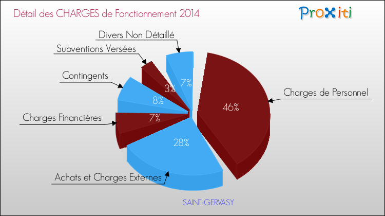 Décomposition des Charges de Fonctionnement 2014 de la commune de SAINT-GERVASY Charges de Fonctionnement 2014 pour la commune de SAINT-GERVASY