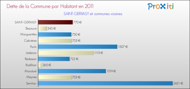 Dette par habitant de la commune en 2011 pour SAINT-GERVASY et les communes proches Comparaison de la dette par habitant de la commune en 2011 pour SAINT-GERVASY et les communes voisines