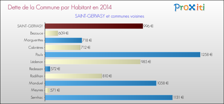 Dette par habitant de la commune en 2014 pour SAINT-GERVASY et les communes proches Comparaison de la dette par habitant de la commune en 2014 pour SAINT-GERVASY et les communes voisines