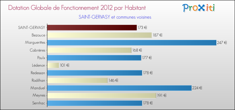 Montant des dotations globales de fonctionnement DGF par Habitant pour SAINT-GERVASY et les communes proches Comparaison des des dotations globales de fonctionnement DGF par habitant pour SAINT-GERVASY et les communes voisines
