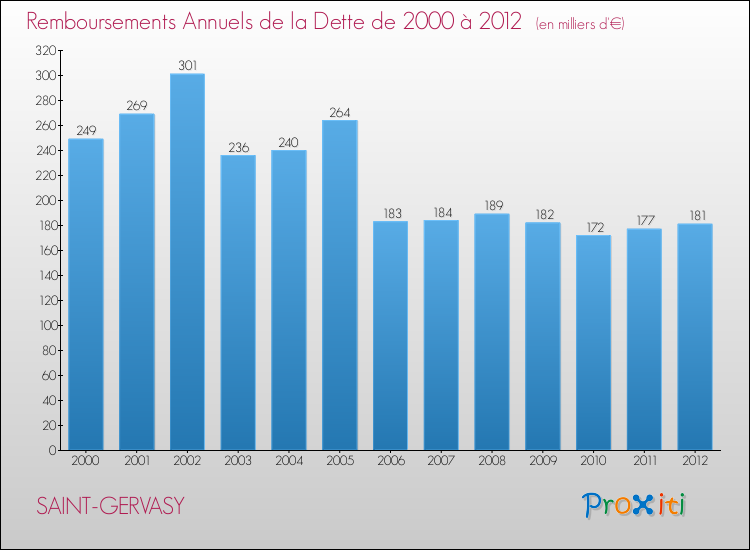 Evolution de l'annuité de la dette pour la commune de SAINT-GERVASY de 2000 à 2012 Annuités de la dette pour SAINT-GERVASY de 2000 à 2012