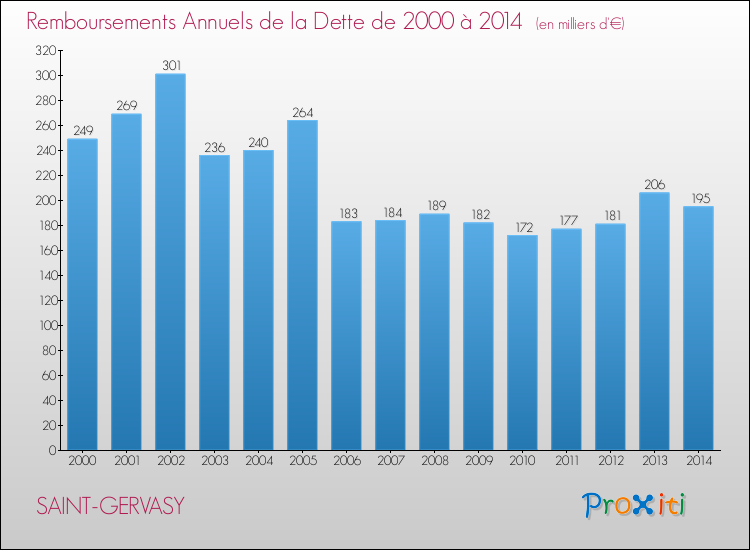 Evolution de l'annuité de la dette pour la commune de SAINT-GERVASY de 2000 à 2014 Annuités de la dette pour SAINT-GERVASY de 2000 à 2014