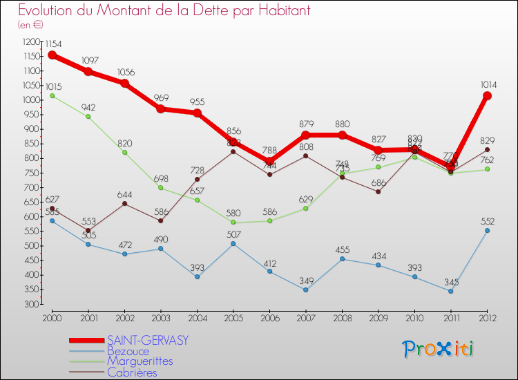 Evolution de la dette par habitant pour la commune de SAINT-GERVASY et les communes proches de 2000 à 2012 Comparaison de la dette par habitant pour SAINT-GERVASY et les communes voisines de 2000 à 2012